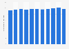 Al-Ain's average annual temperature in the UAE 2013-2016