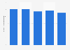 Average free flow speed on single carriageways by vehicle type in Great Britain