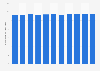 Sharjah's average annual temperature in the UAE 2013-2017
