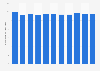 Ajman's average annual temperature in the UAE 2013-2017