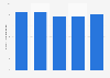 Average speed of vehicles on 20 mph roads in Great Britain in 2016
