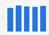 Solvency ratio of life insurance companies in the Netherlands 2011-2015