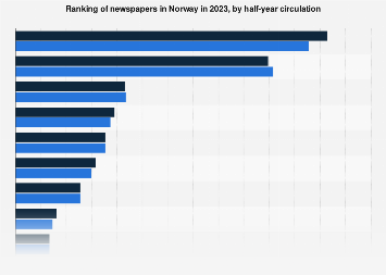 Ranking of newspapers in Norway 2016, by circulation