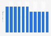 Total number of overseas Taiwanese schools 2013-2016