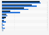 Daily usage of social media in Norway 2015, by platform and age group