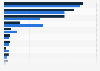 Daily usage of social media in Norway 2015, by platform and gender