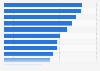 Daily situations when social media was used on smartphones in Norway 2015