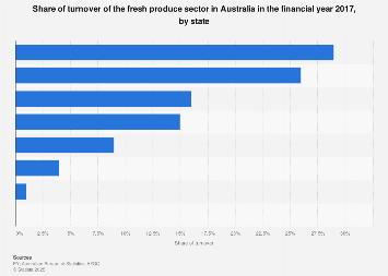 Share of turnover of the fresh produce sector in Australia FY 2016, by state