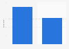 Italy: YouTube usage to listen to new music 2016