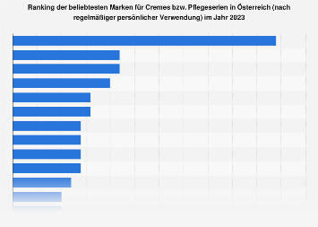 Osterreich Markenbeliebtheit Von Cremes Statista