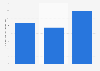 Fragrances: different or unusual smell women 18 to 34 years by age group UK 2016