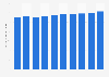 Retail sales value of the North American stroller market 2005-2014