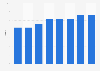 Italy: number of Chinese tourists 2008-2015