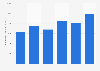 Capitalisation boursière de Beiersdorf 2012- 2017
