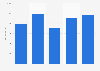 Furniture market: production value of timber components in Italy in 2010-2014