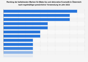 Beliebteste Marken im Bereich Make-Up bzw. dekorative Kosmetik in Österreich 2017
