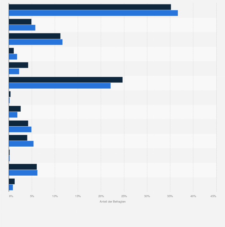 Statistik: Bevölkerung in Deutschland, die gerne wandert in der Freizeit nach Berufstätigkeit im Jahr 2021