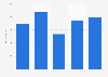 Furniture market: consumption value of timber components in Italy in 2010-2014