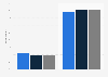 Employees working with social media in Sweden 2015, by gender