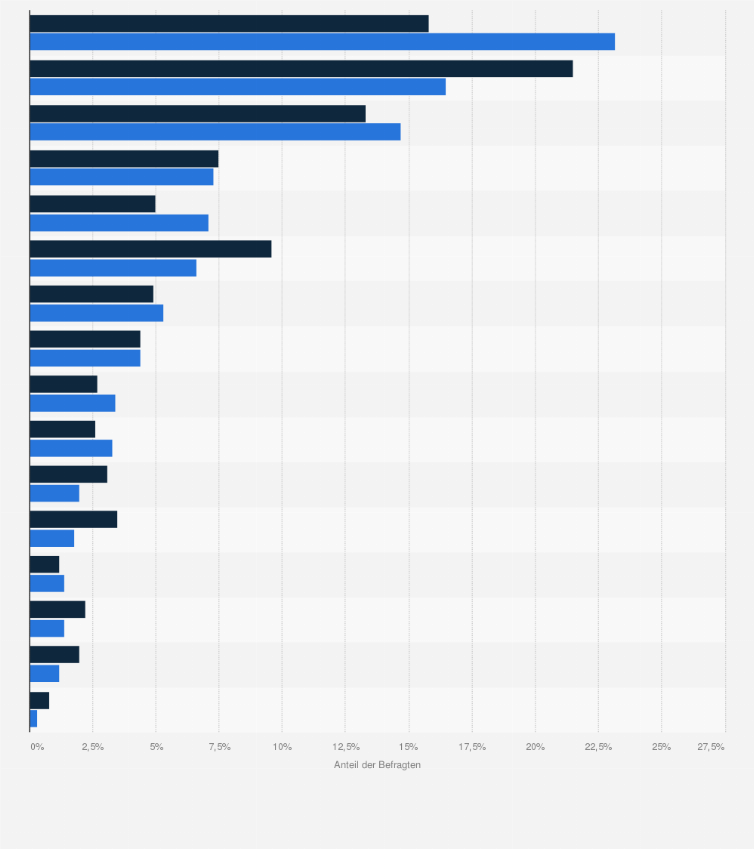 Statistik: Bevölkerung in Deutschland, die gerne wandert in der Freizeit nach Bundesland im Jahr 2021