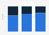 Christmas shopping: Share of shoppers that have started shopping by AugustUK 2016