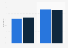 Usage of social media for private reasons at work in Sweden 2015, by position
