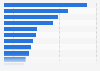 Top 15 most frequently visited websites in Sweden 2017