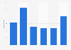 Number of pictures taken per year with photo cameras in Norway 2016