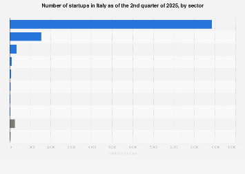 Italy: number of startups by sector 2025| Statista