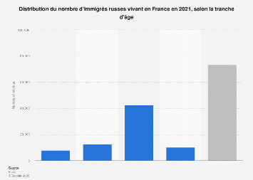 Nombre d'immigrés russes résidant en France par âge 2015