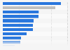 Taiwan's overseas credit guarantee fund - financing amount by industry 2016