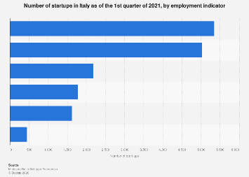 Italy: startups by employment indicator 2021| Statista