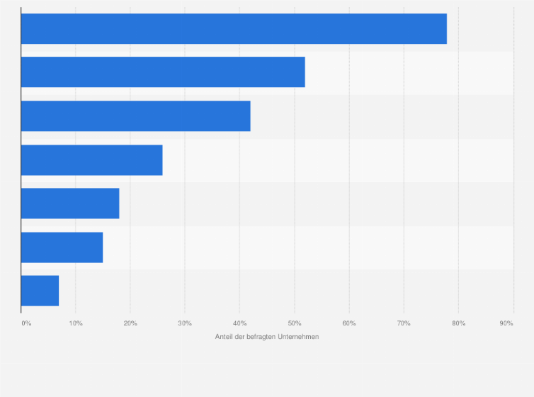 Statistik: In welchem Zusammenhang spielen digitale Technologien für Ihr Unternehmen eine Rolle?