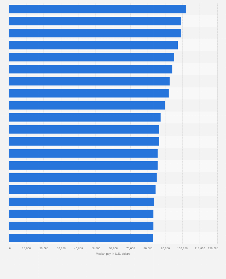 Salary Ranks Class Major Rank Salary