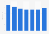 National Grid Plc's greenhouse gas emissions 2012-2018