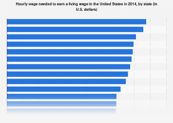 Hourly living wage, by state U.S. 2014 | Statista