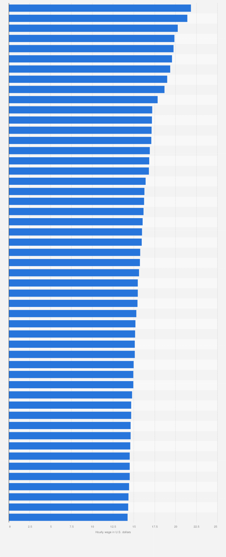 Hourly living wage, by state U.S. 2014 | Statista