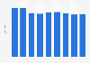 Total number of department stores in the Netherlands 2014-2018