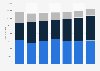 Número de empleados en la industria balnearia en EE. UU. 2009-2015