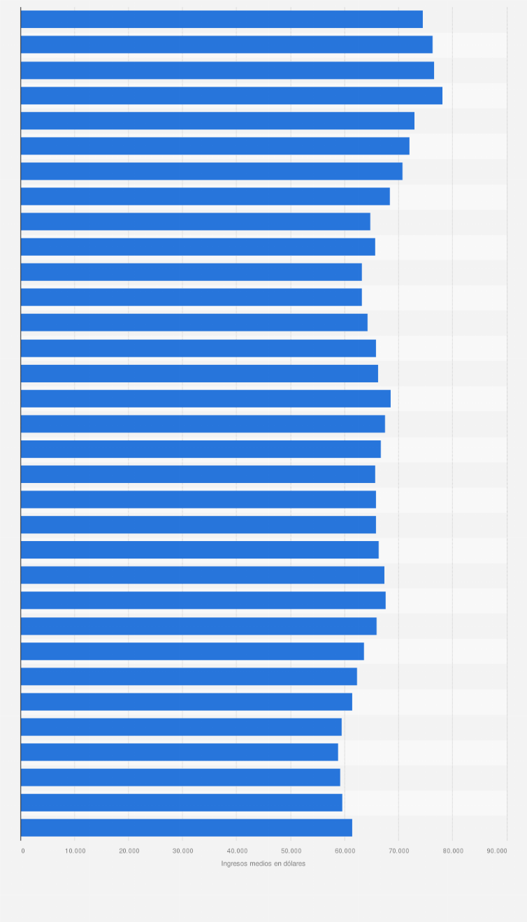 Ingresos medios en hogares de EE. UU. 1990-2019 | Statista