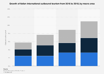 Italy: international outbound tourism 2016-2018, by macro area