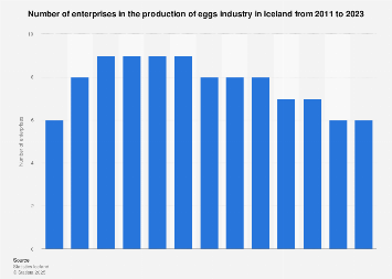 Number of egg production enterprises in Iceland 2008-2017