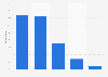 YouTube Gaming global user share Q3 2016, by age
