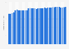 Consumer price index (CPI) of eggs in Iceland monthly 2017-2018