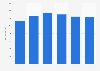 Italy: revenues of IKEA Italia Retail Spa in 2009-2014