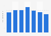 Ingresos del segmento de ordenadores a nivel mundial 2007-2015