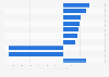 Import value change in the food and grocery industry Australia 2014/2015, by category