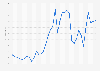 Precio de un barril de petróleo crudo WTI 2014-2020