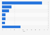 Animals used in toxicology testing in the European Union 27 2011