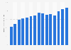 Penetración de Internet en Estados Unidos 2000-2014